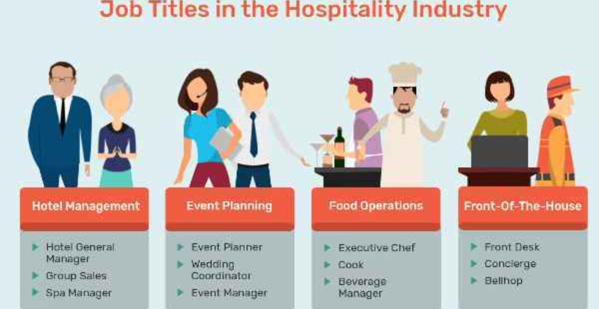 Importance Of Hospitality & HM Course